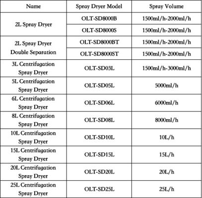 Peralatan Spray Dryer Laboratorium 2L 220V-450V Garansi 1 Tahun