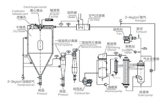 SUS304 SUS304L Spray Dry Tower, Industri Keramik Spray Dryer Besar