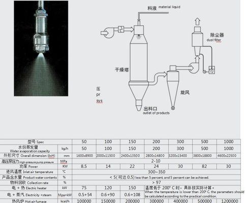 Pengering Semprot Bertenaga Uap / Listrik / Gas / Minyak untuk Perantara Pewarna Farmasi