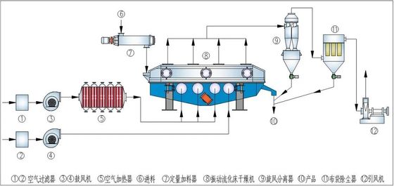 Pengering Tempat Tidur Fluidized yang hemat energi dengan sistem kontrol PLC dan kapasitas 100-1000kg/H